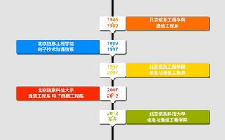 北京信息科技大學通信學院官網 打造智慧校園，引領網絡技術服務創新